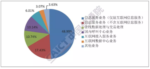 信通院發(fā)布報告顯示 全國增值電信業(yè)務經營許可企業(yè)達67260家，在線數(shù)據處理與交易處理業(yè)務成關鍵增長點