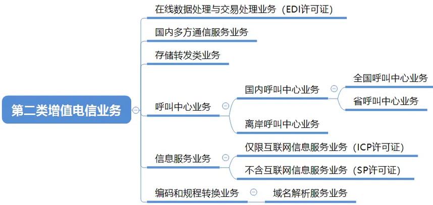 第二類增值電信業(yè)務包含什么種類?1.在線數(shù)據處理與交易處理